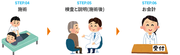4.施術/5.検査と説明(施術後)/6.お会計